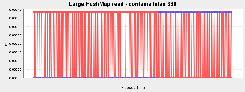 Large HashMap read - contains false 360